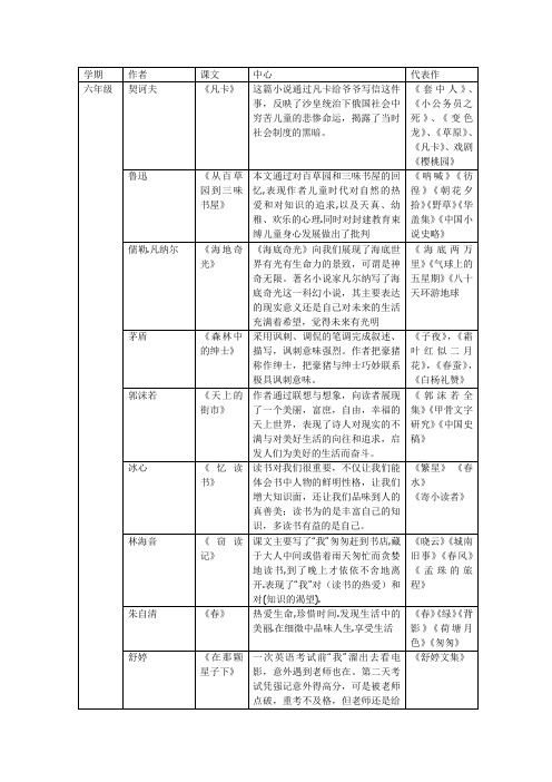 语文课内阅读作者重要篇