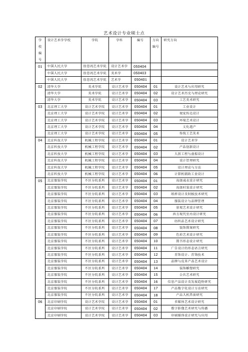 艺术设计专业硕士点(整理)