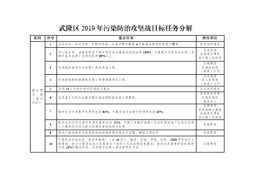 武隆区2019年污染防治攻坚战目标任务分解