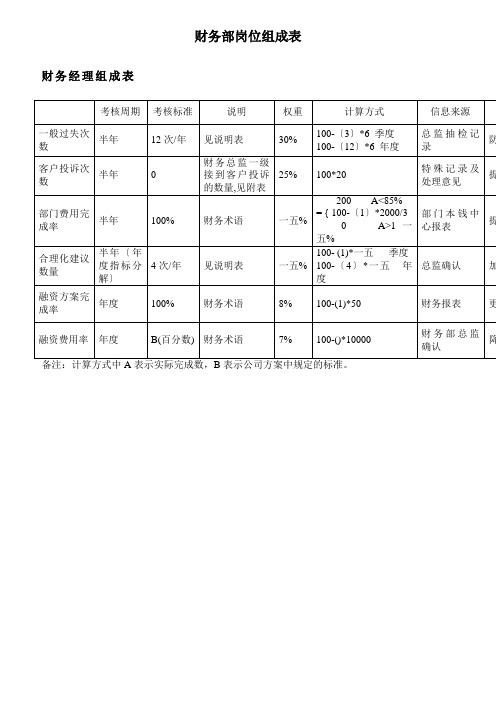 财务部各岗位KPI组成表及指标评分表