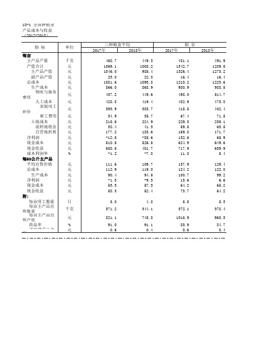 农村农业发展全国各省市区统计数据：10-1 全国种植业产品成本与收益(2017-2018)