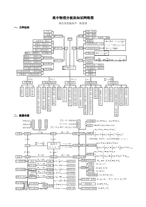 陈恩谱 高中物理分版块知识网络图