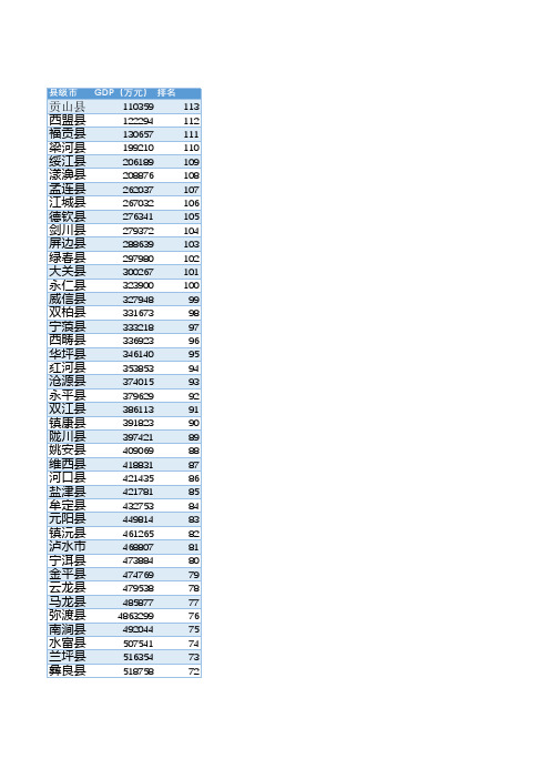 云南省各个县级市GDP以及排名