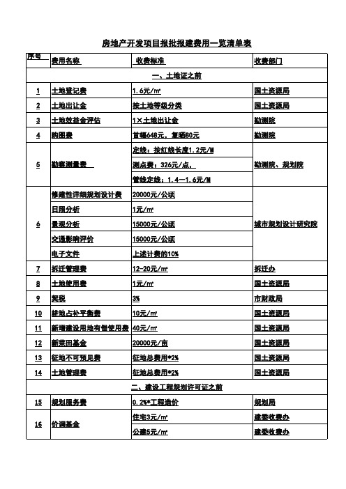 房地产开发税费一览清单表