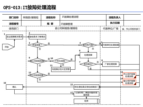 故障处理流程节点详解