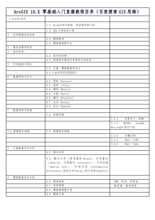 ArcGIS 入门教程