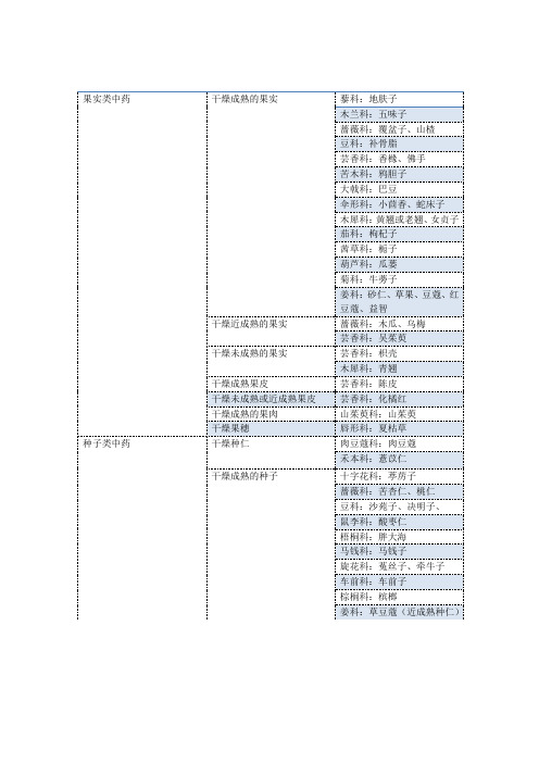 果实及种子类中药总结