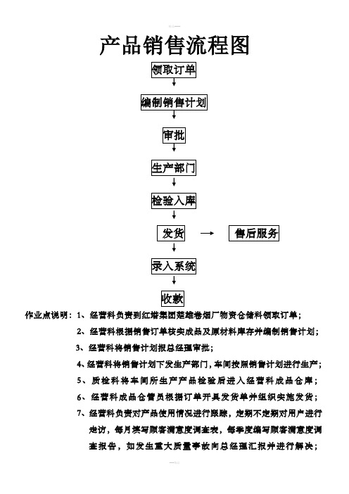 产品销售流程图