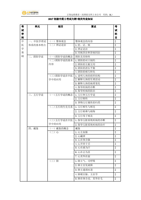 2017初级中药士考试大纲-相关专业知识