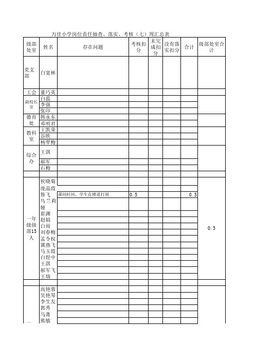 万佳小学第七周岗位责任抽查汇总表公示