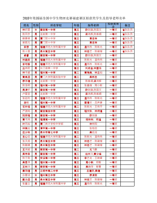 2018年第35届全国中学生物理竞赛福建赛区拟获奖学生及指