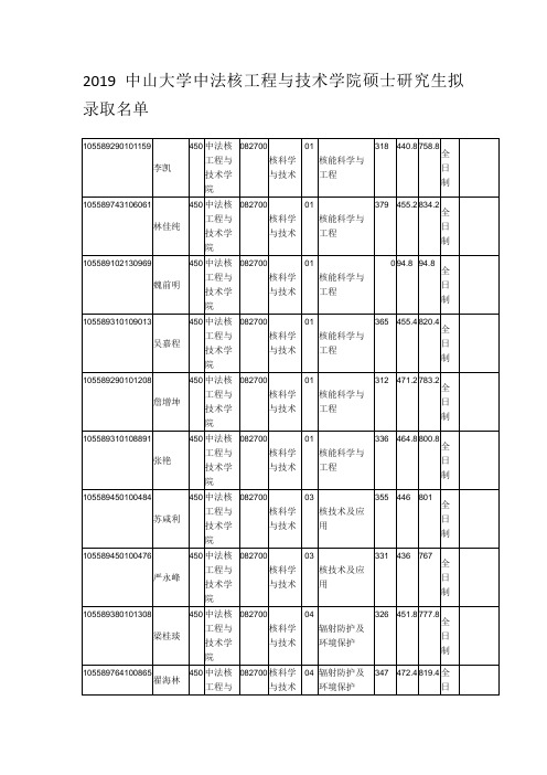 2019中山大学中法核工程与技术学院硕士研究生拟录取名单