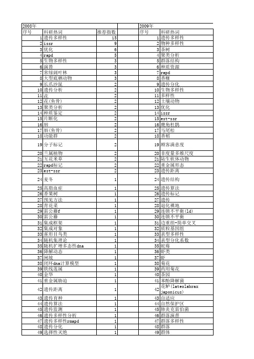 【浙江省自然科学基金】_α多样性_期刊发文热词逐年推荐_20140811