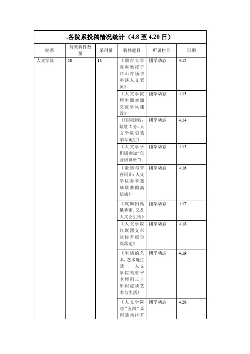 各院系投稿况统计(48至420日)