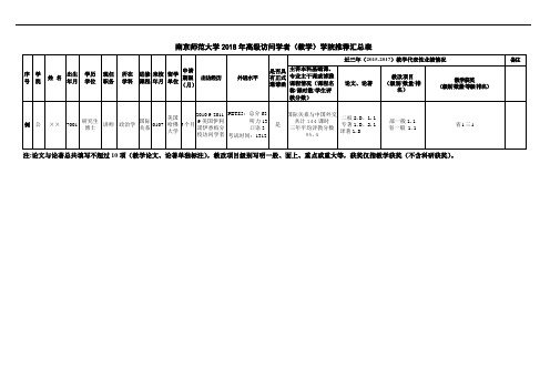 南京师范大学2018年高级访问学者(教学)学院推荐汇总表