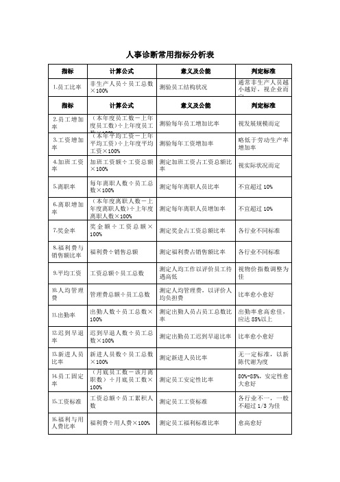 人事诊断常用指标分析表