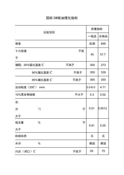 国标0号柴油指标