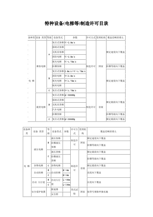 特种设备(电梯等)制造许可目录