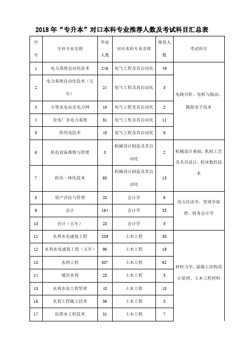 2018年专升本对口本科专业推荐人数及考试科目汇总表