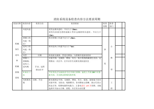 消防完整系统设备检查内容方法要求周期