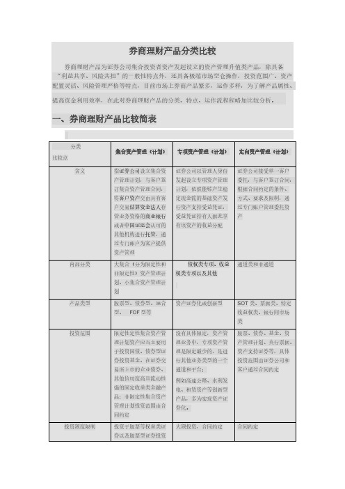 券商理财产品分类比较-推荐下载