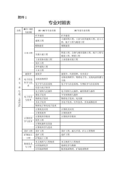 国人部发 文件规定的专业对照表专业对照表