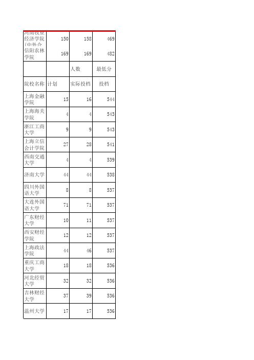 2014年文科二本录取分数线