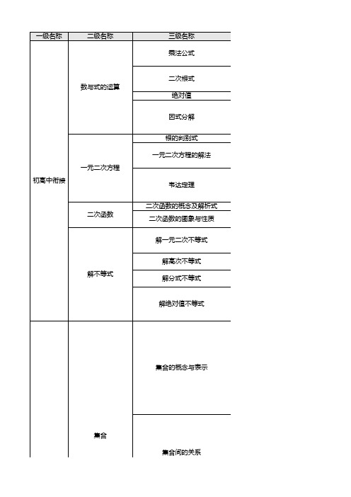 高中数学知识方法树状图