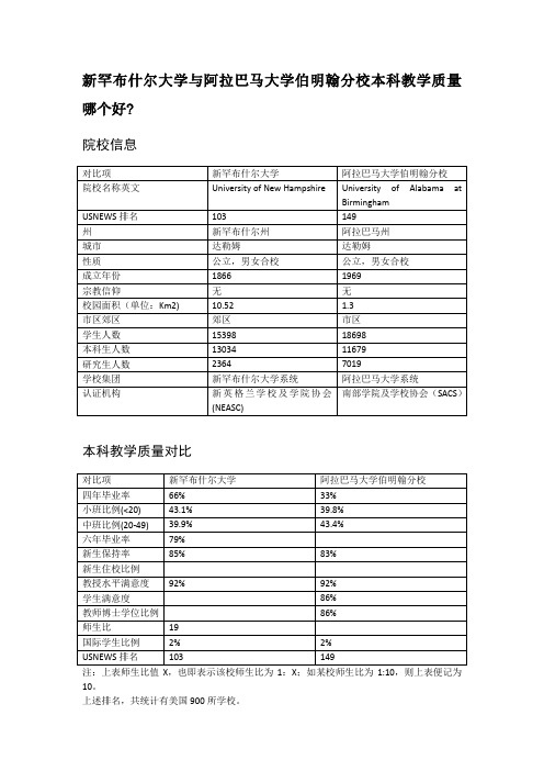 新罕布什尔大学与阿拉巴马大学伯明翰分校本科教学质量对比