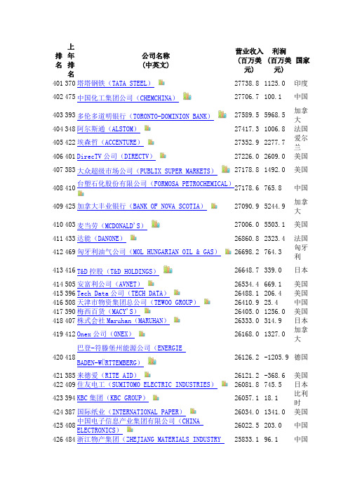 2012年世界五百强企业名单列表3