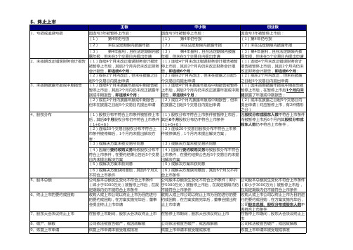 主板、中小板、创业板《上市规则》比较