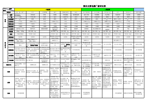 国内主要电梯厂家对比表