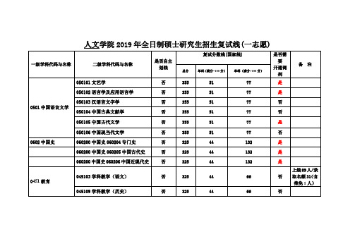 人文学院2019年全日制硕士研究生招生复试线