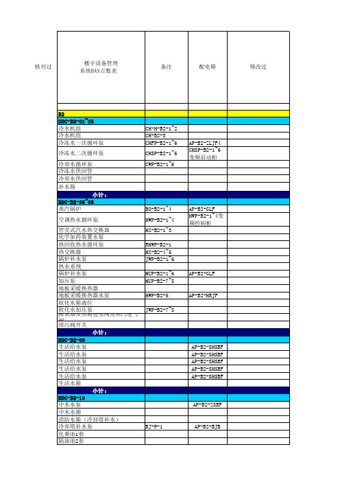 楼控点表(冷热源、给排水、暖通、照明)全系统模板