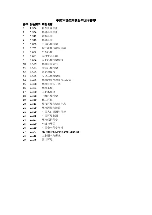 中国环境类期刊影响因子排名