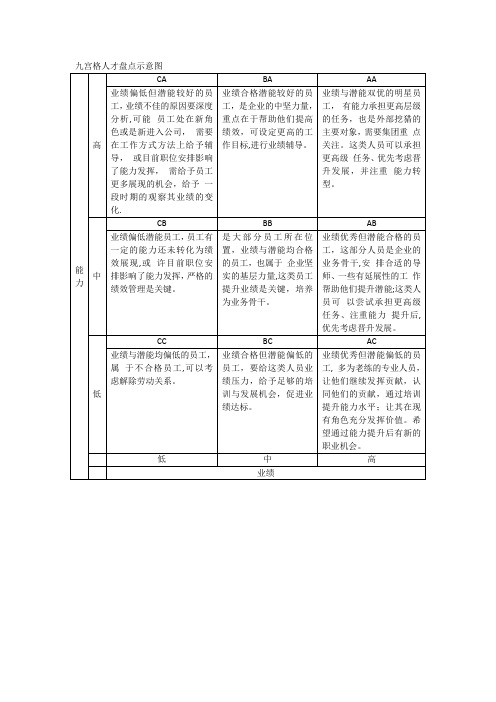 九宫格——人才管理策略