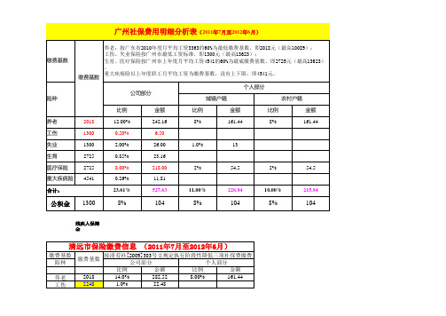 全国各地最新社保费用分析表(更新于2011.7.)