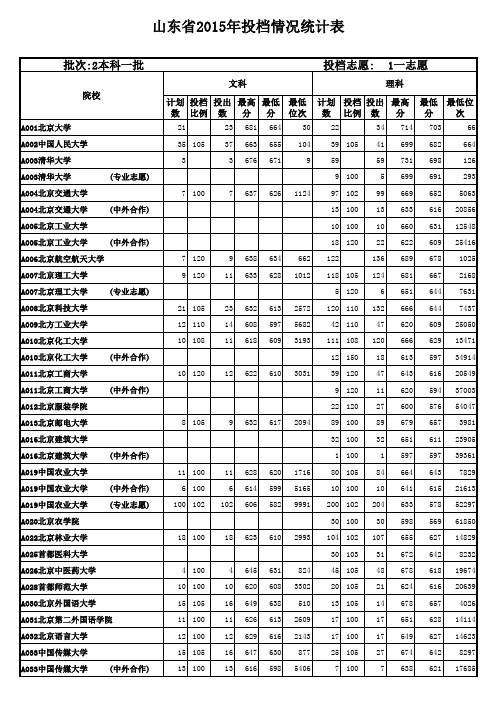 2015年山东各高校一本投档位次