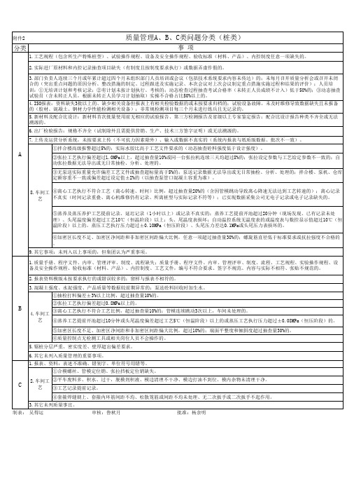 安全、质量管理 A、B、C 类问题分类