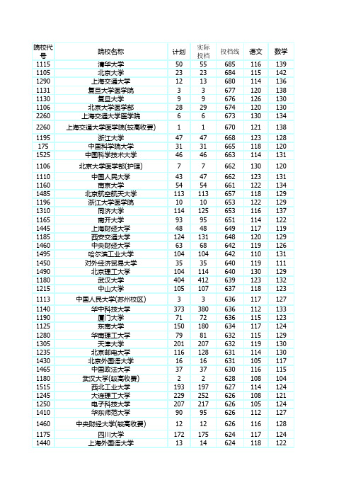 2016年各院校在河南一本录取分数线