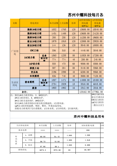 公司每月用电统计表