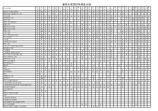 清华大学2013年招生计划