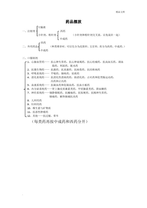 药品摆放(医院药房)