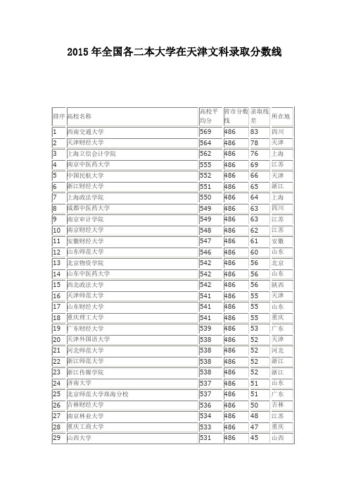 2015年全国各二本大学在天津文科录取分数线