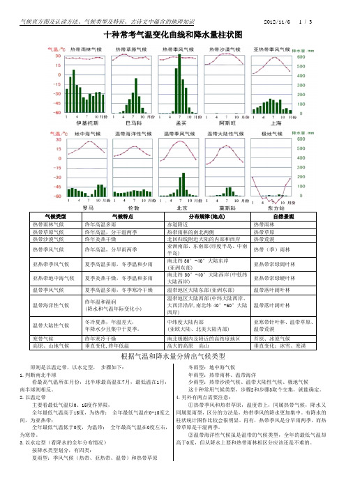 十种常考气候直方图