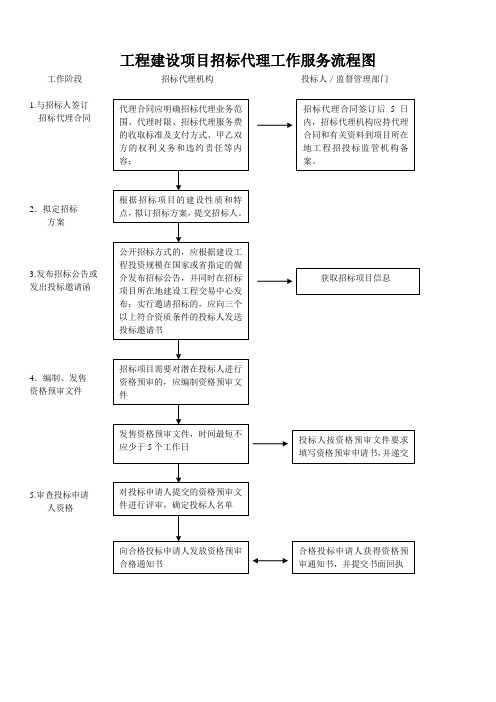 招标代理流程图