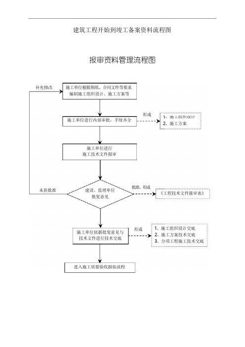 建筑工程开始到竣工备案流程图