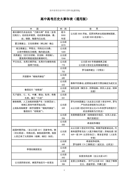 高中高考历史中外大事年表(通用版)