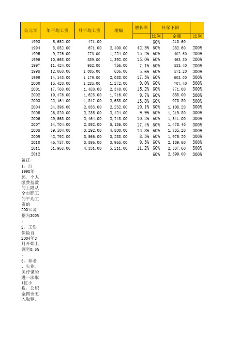 上海市历年平均工资、最低工资标准及社会保险缴费一览表