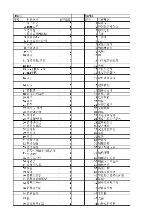 【国家自然科学基金】_重复片段_基金支持热词逐年推荐_【万方软件创新助手】_20140802